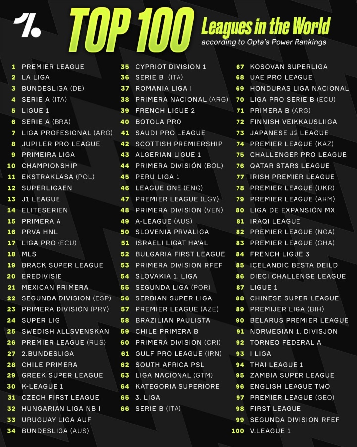 Opta全球TOP100：英超居首，中超第88位升幅最大