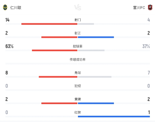 费里尔暴力抽射救主 仁川联1-1战平富川FC 费里尔暴力抽射救主 仁川联1-1战平富川FC