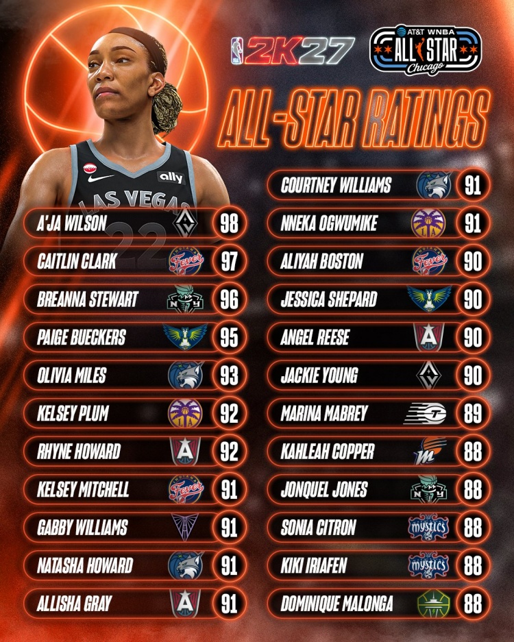 WNBA全明星2K27评分公布 阿贾·威尔逊98分领衔