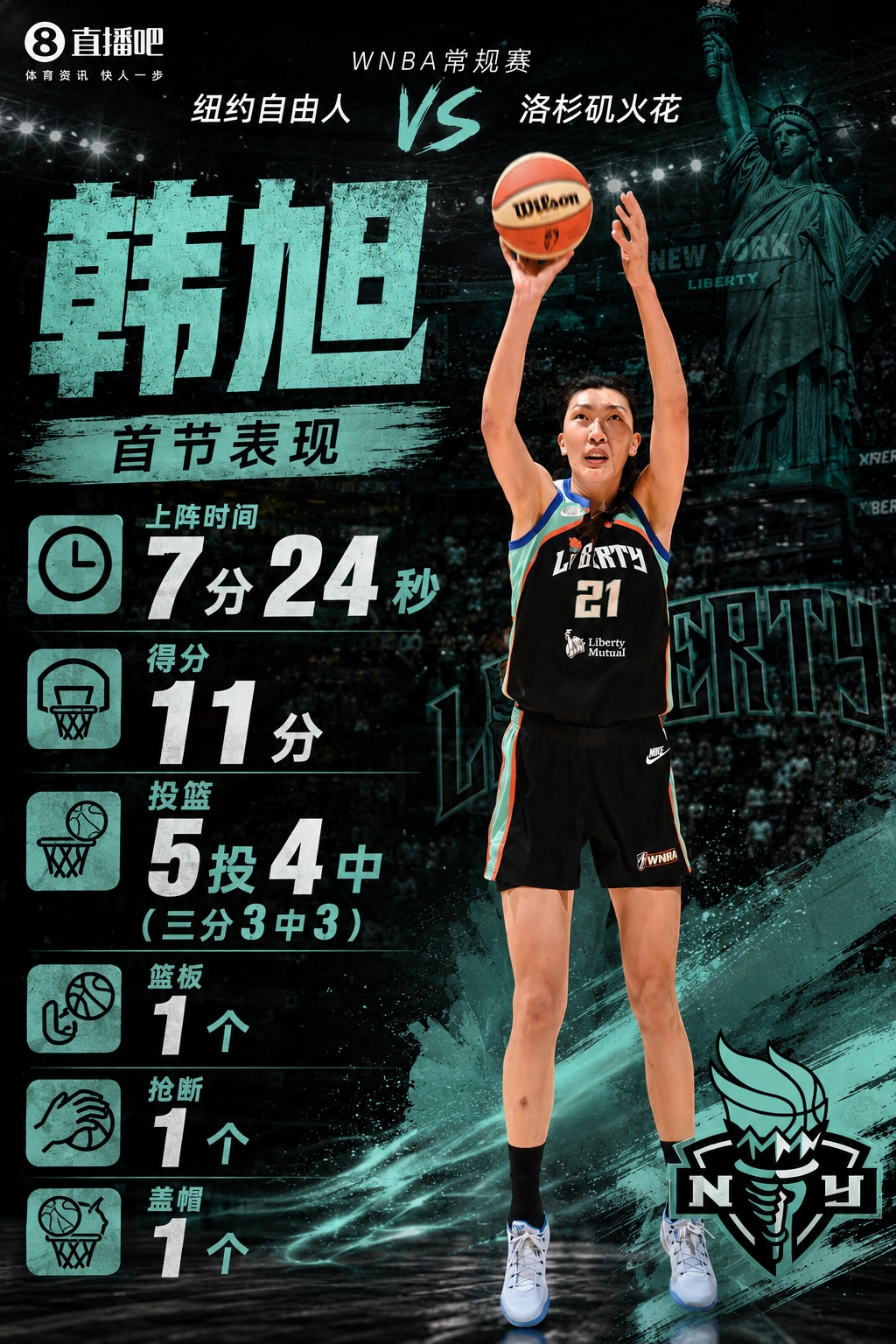 韩旭首节7分24秒砍11分 三分3中3正负值+13 韩旭首节7分24秒砍11分 三分3中3正负值+13