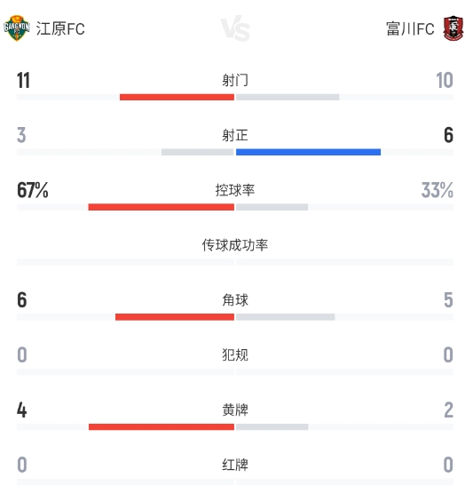 加莱戈世界波定基调 富川FC客场3-0完胜江原FC 加莱戈世界波定基调 富川FC客场3-0完胜江原FC