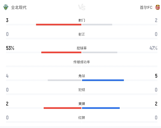 K联赛全北现代0-0首尔FC 四黄难破闷局 K联赛全北现代0-0首尔FC 四黄难破闷局