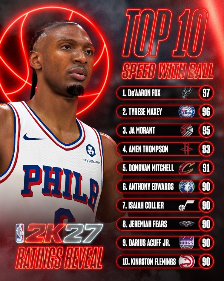 2K27持球速度前十出炉 福克斯97登顶马克西96紧随 2K27持球速度前十出炉 福克斯97登顶马克西96紧随