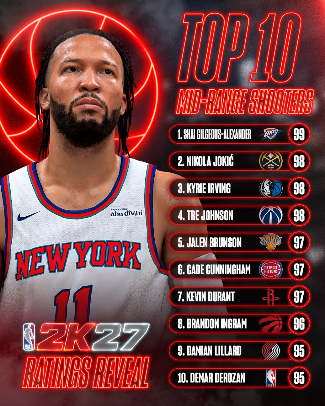 2K27中距离能力值出炉 SGA 99独一档 杜兰特97并列第三