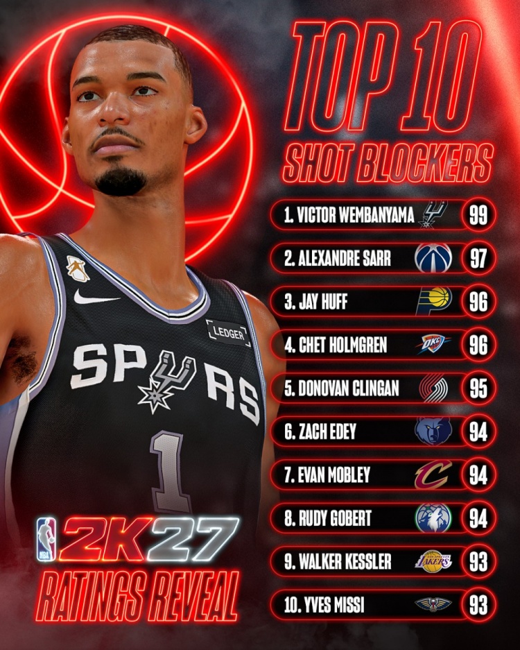 NBA2K27盖帽能力值公布 文班亚马99分高居榜首