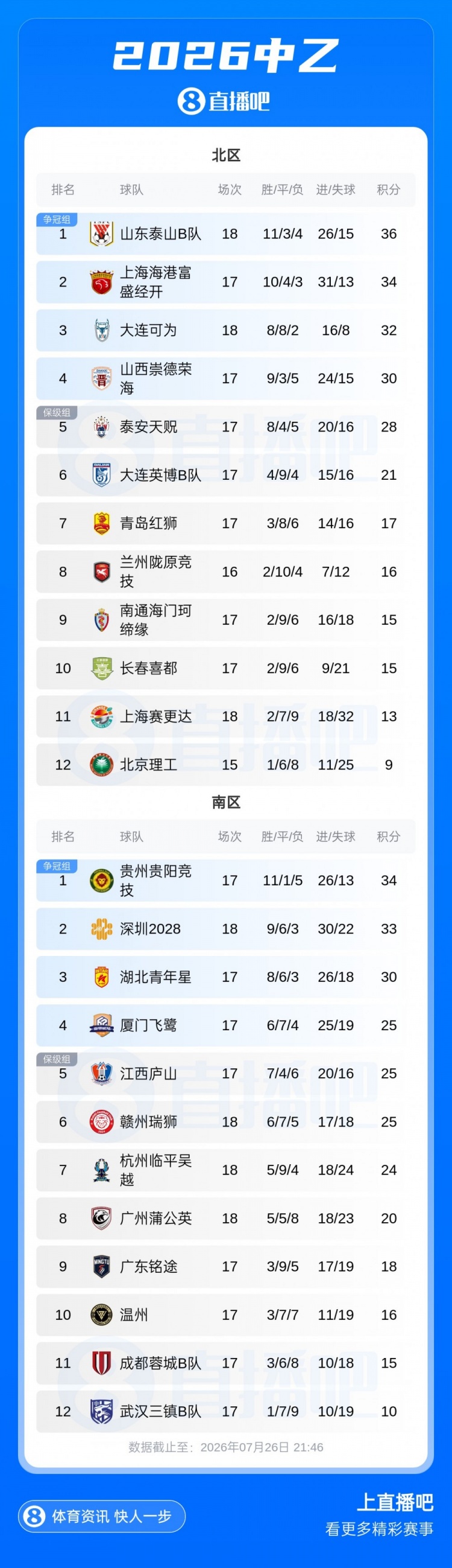 中乙第18轮：海港B队2-3遭泰安绝杀仍居北区第二，南区4-7名仅差1分