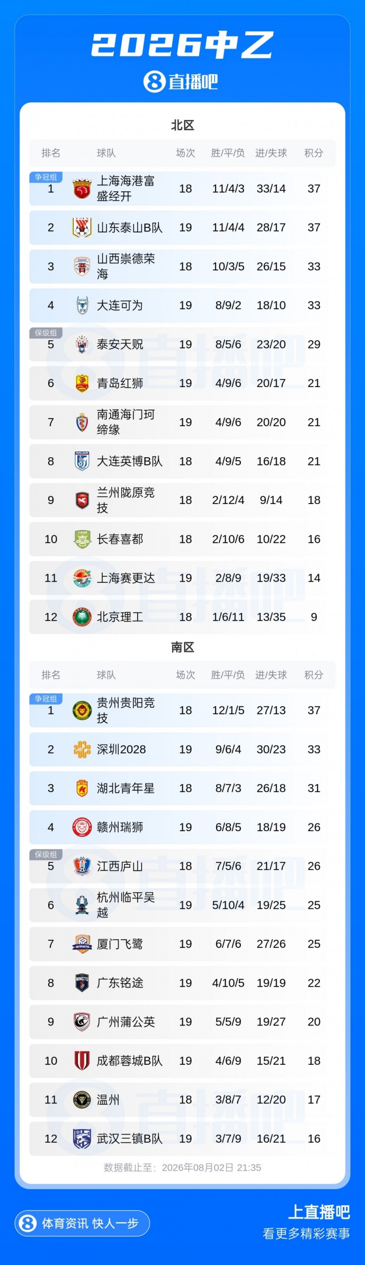厦门飞鹭遭1-5惨败近9轮仅1胜 泰山B队战平无缘登顶 厦门飞鹭遭1-5惨败近9轮仅1胜 泰山B队战平无缘登顶