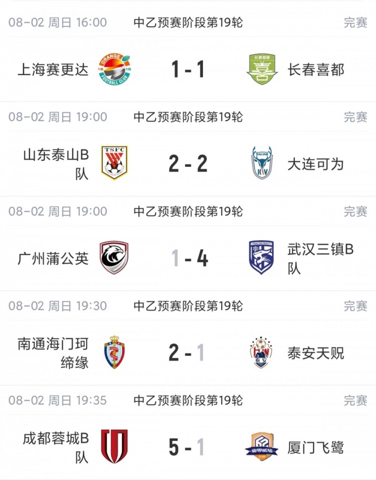 厦门飞鹭遭1-5惨败近9轮仅1胜 泰山B队战平无缘登顶