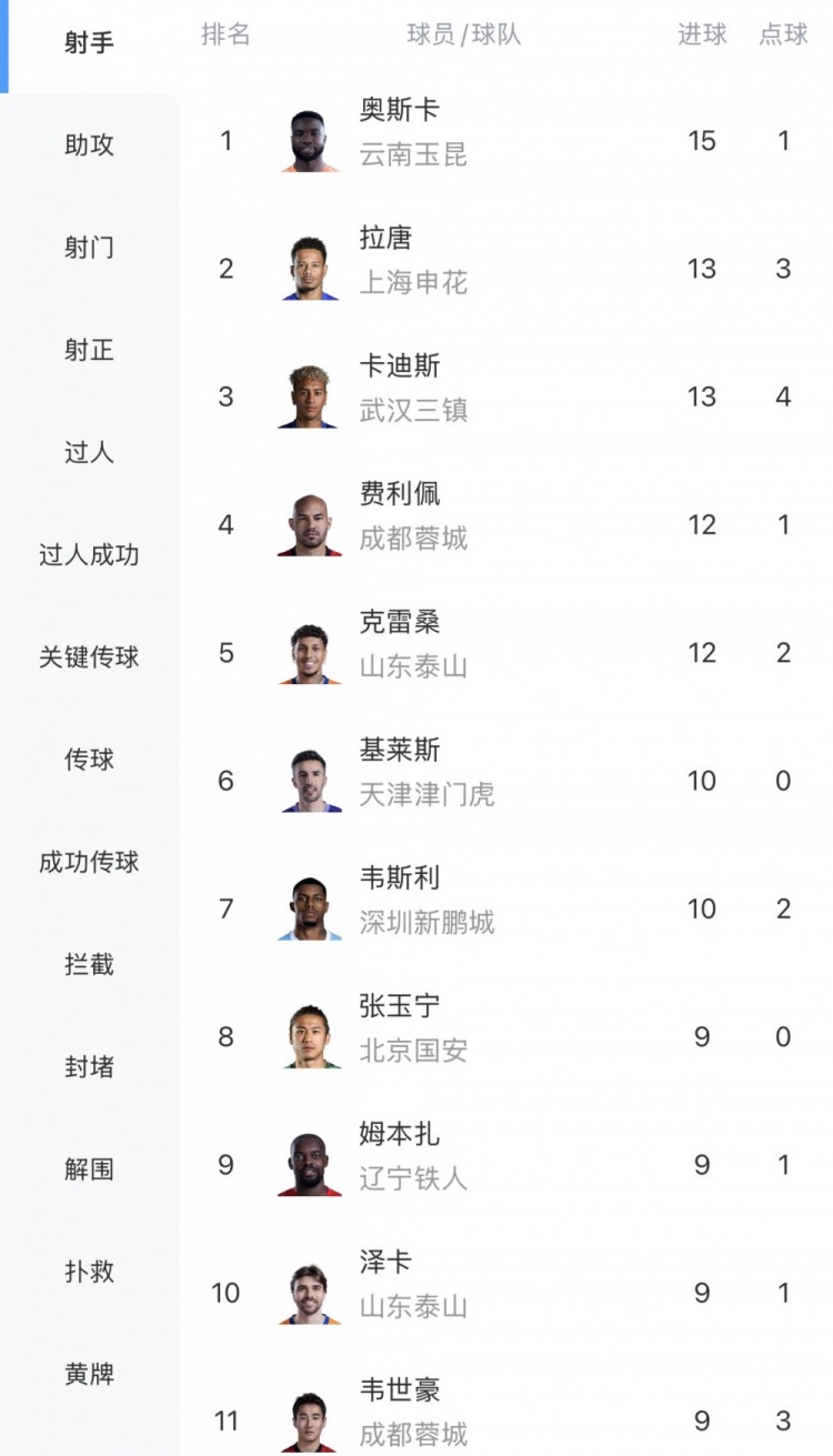 奥斯卡15球领跑中超射手榜 拉唐卡迪斯13球紧随 奥斯卡15球领跑中超射手榜 拉唐卡迪斯13球紧随