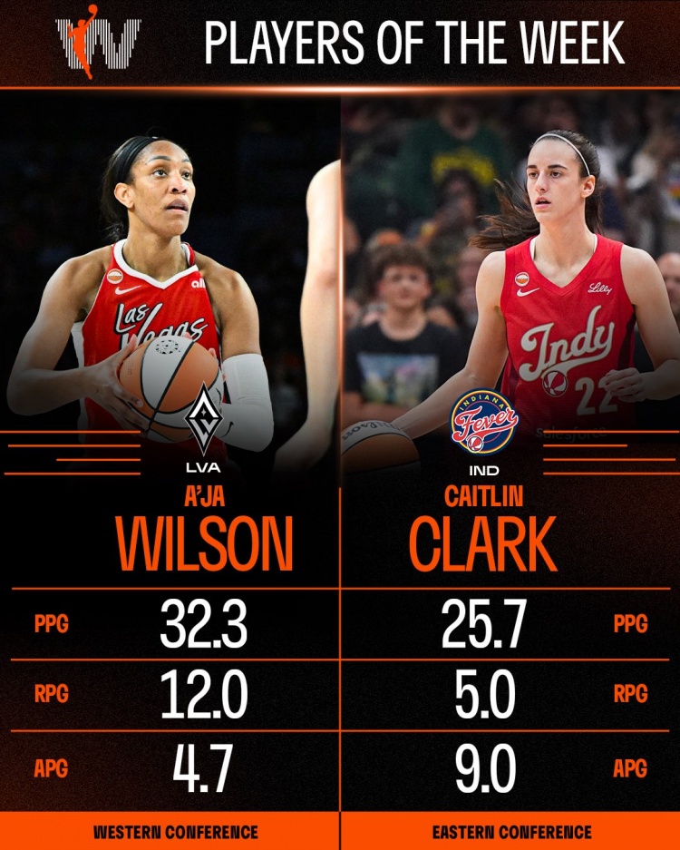 WNBA第10周周最佳出炉 威尔逊场均32.3+12 克拉克25.7+9