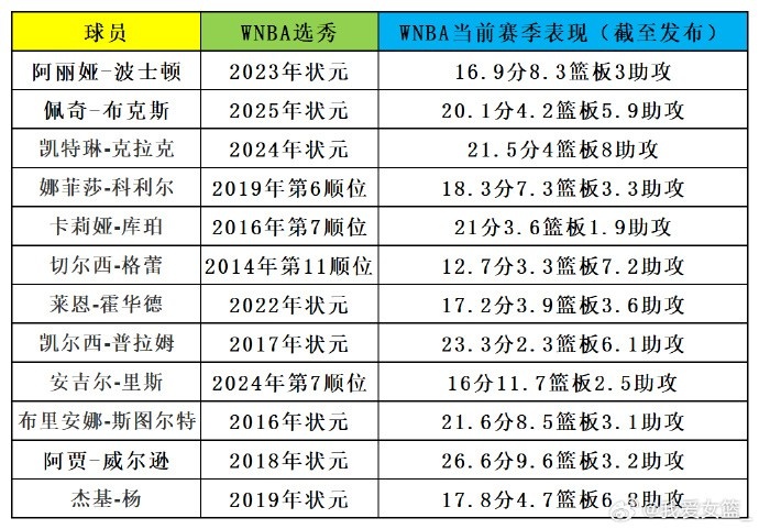 美国女篮世界杯12人名单公布:8状元坐镇 6人本赛季场均20+ 美国女篮世界杯12人名单公布:8状元坐镇 6人本赛季场均20+