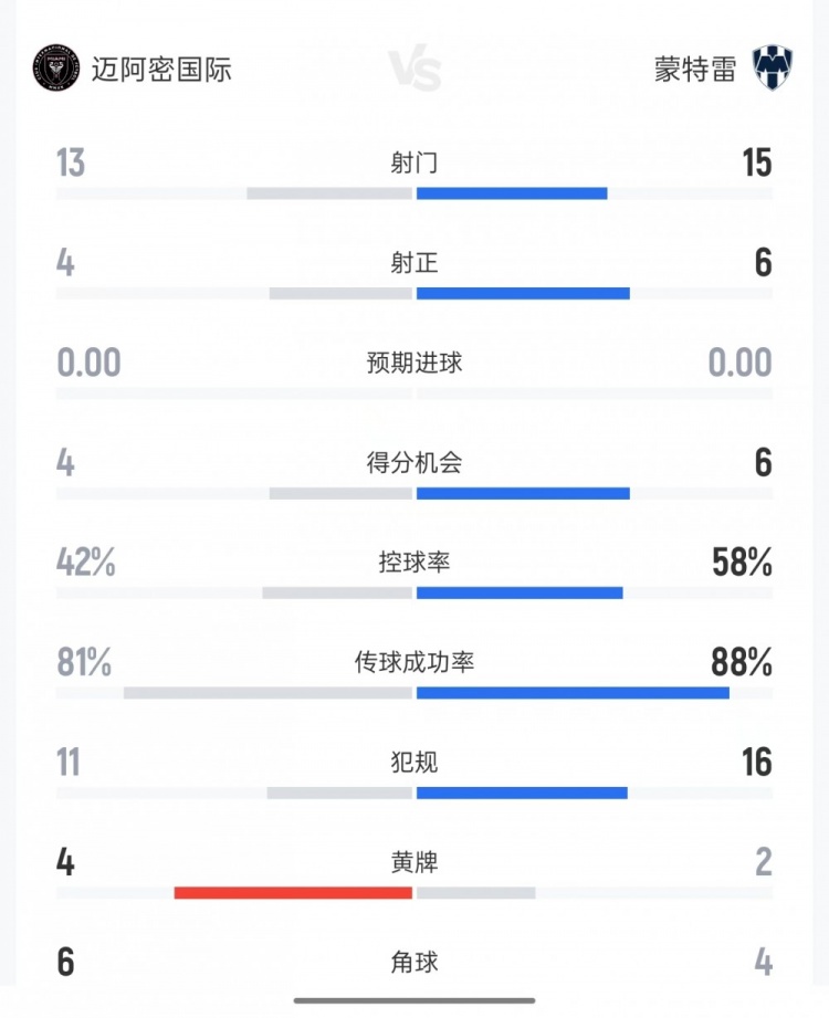 迈阿密国际1-2蒙特雷 射正4比6控球率42%