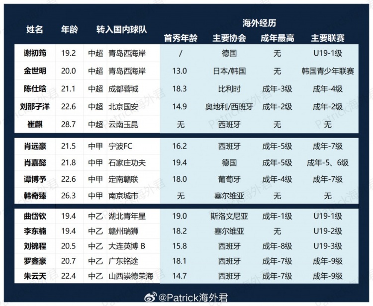 留洋回流名单更新:国安签刘邵子洋,西海岸揽谢初筠金世明 留洋回流名单更新:国安签刘邵子洋,西海岸揽谢初筠金世明