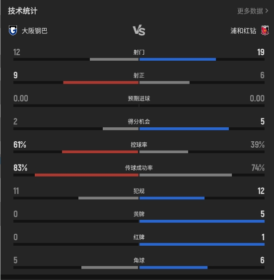 7球3次反超 萨维奥染红 大阪钢巴4-3十人浦和红钻