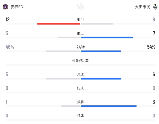 朱玟奎抢点克里沃丘克头槌 安养FC1-2主场不敌大田市民 朱玟奎抢点克里沃丘克头槌 安养FC1-2主场不敌大田市民