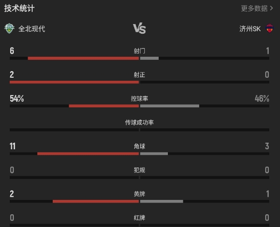 内格巴帽子戏法 济州SK客场3-1全北现代