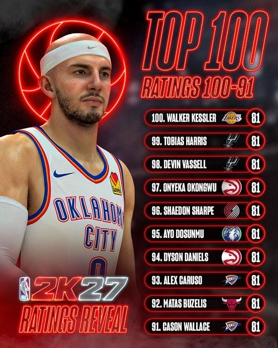 全是81!2K27能力值91-100:凯斯勒守门 卡鲁索拖哈在列 全是81!2K27能力值91-100:凯斯勒守门 卡鲁索拖哈在列