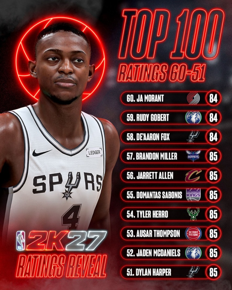 2K27能力值第51-60：哈珀麦丹85领衔，莫兰特福克斯戈贝尔仅84