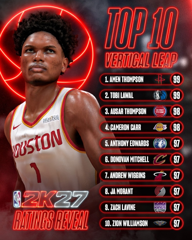 2K纵跳数值出炉:独行侠次轮秀99第一 湖人24号秀98超莫兰特 2K纵跳数值出炉:独行侠次轮秀99第一 湖人24号秀98超莫兰特