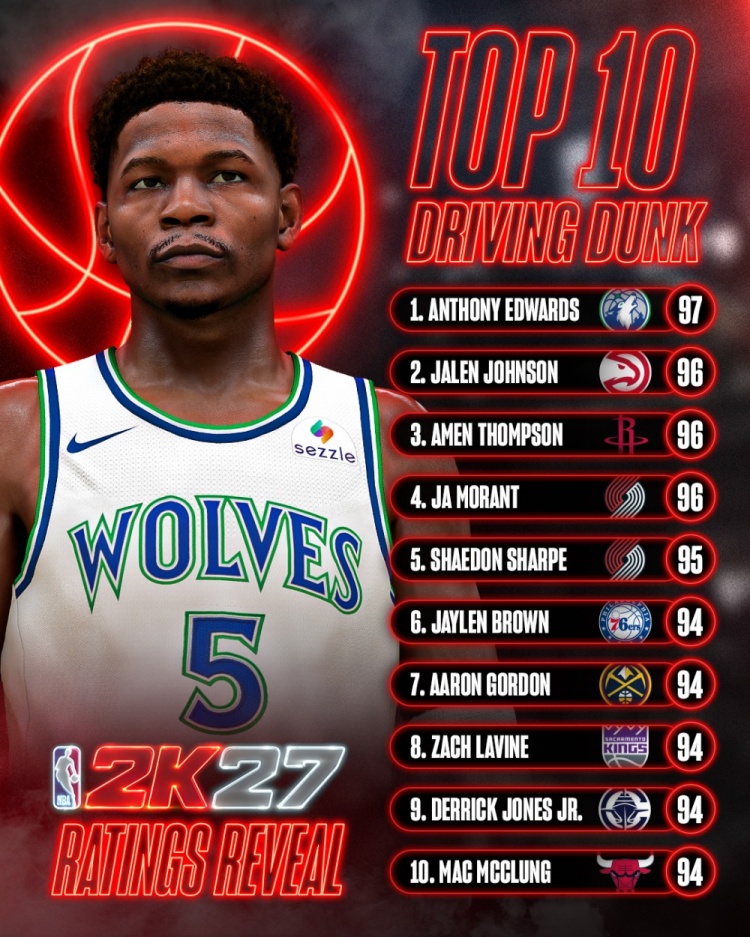 2K27运球扣篮能力值出炉 爱德华兹97登顶