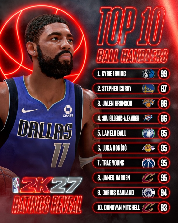 2K27控球榜欧文99登顶 库里97紧随其后