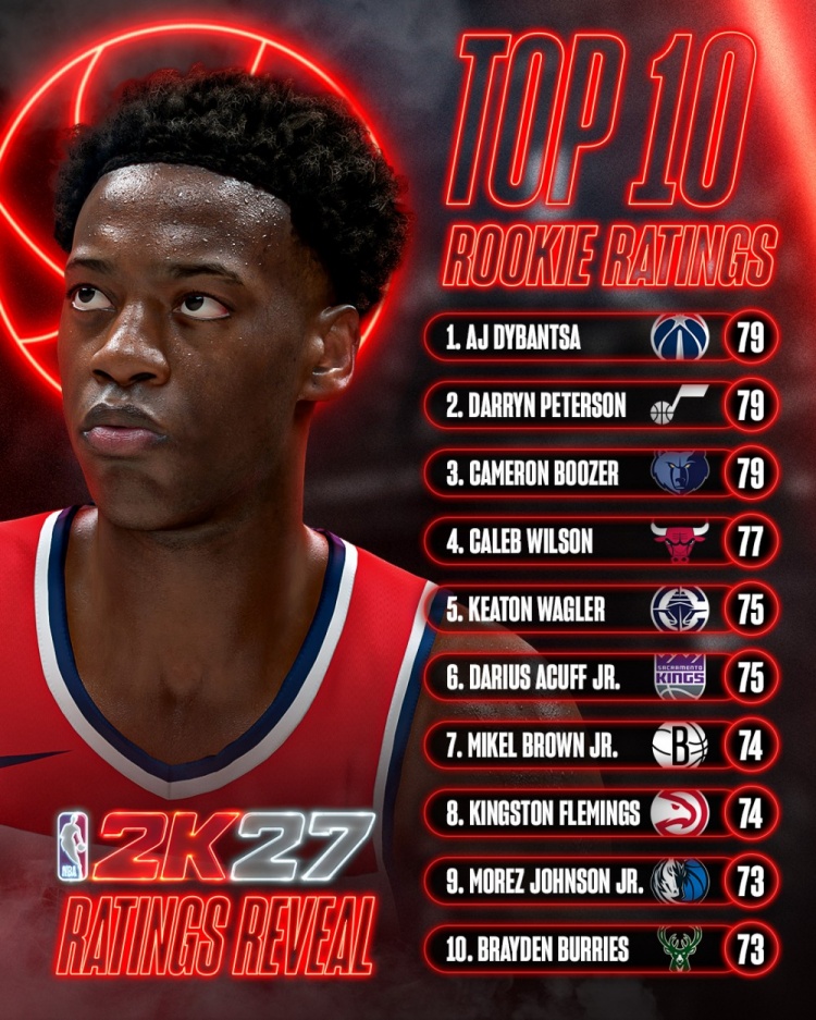 2K27新秀评级公布：三人并列榜首，迪班萨领跑奇才