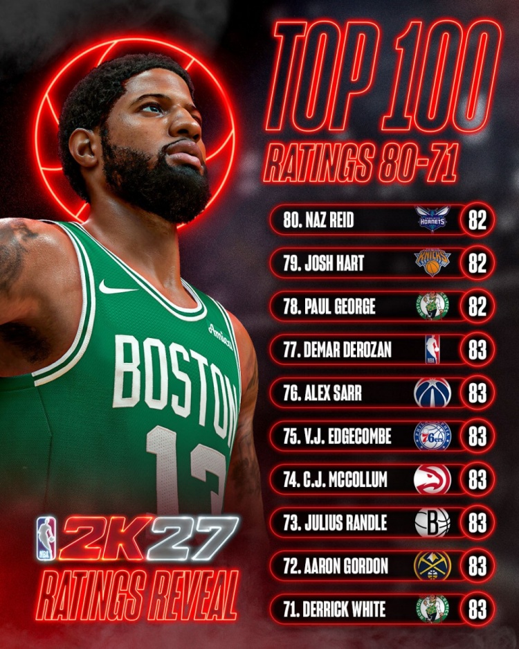 NBA 2K27能力值71-80：7人同获83分占该区间70%