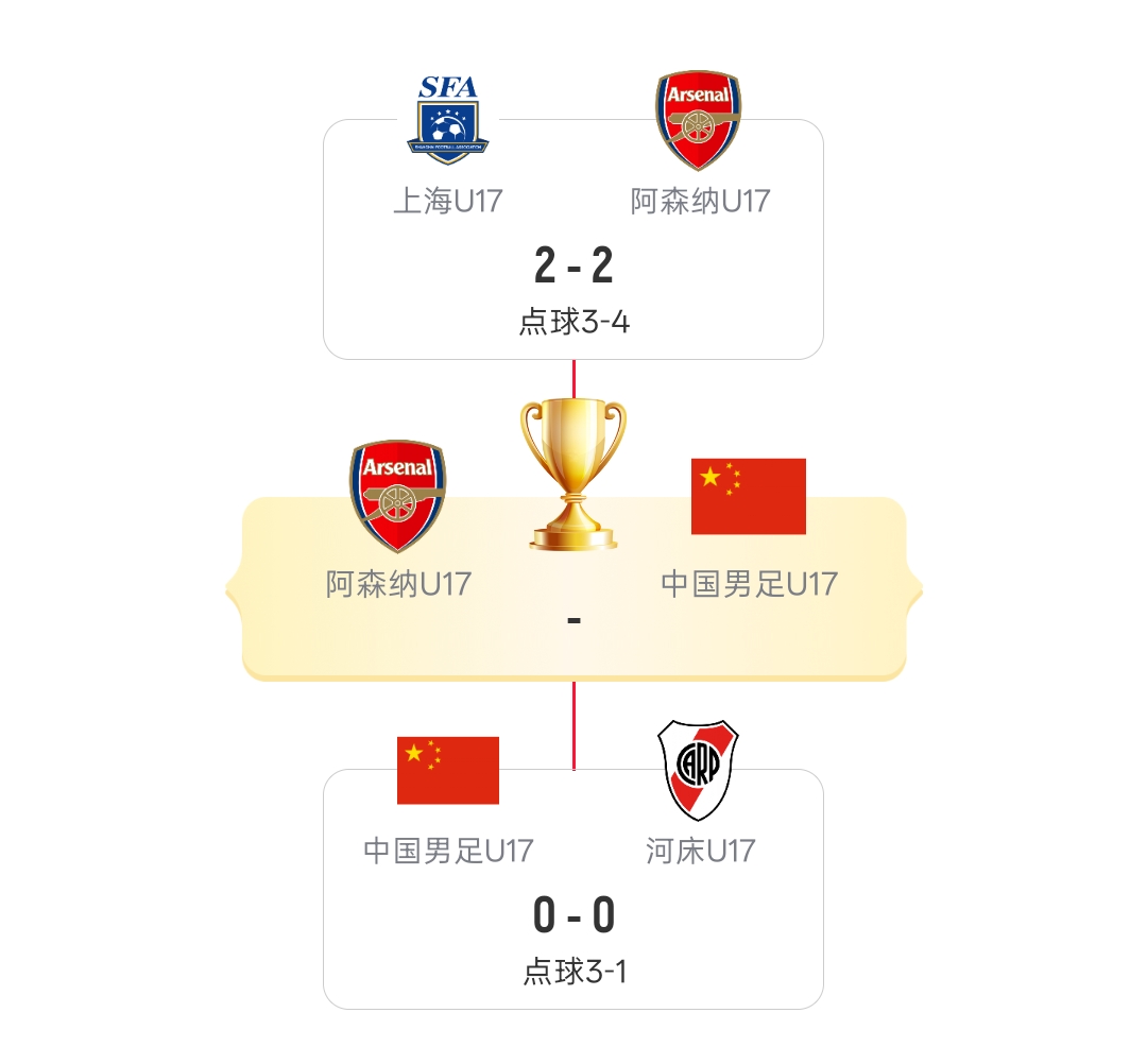 U17国足点球淘汰河床 决赛再战阿森纳 U17国足点球淘汰河床 决赛再战阿森纳