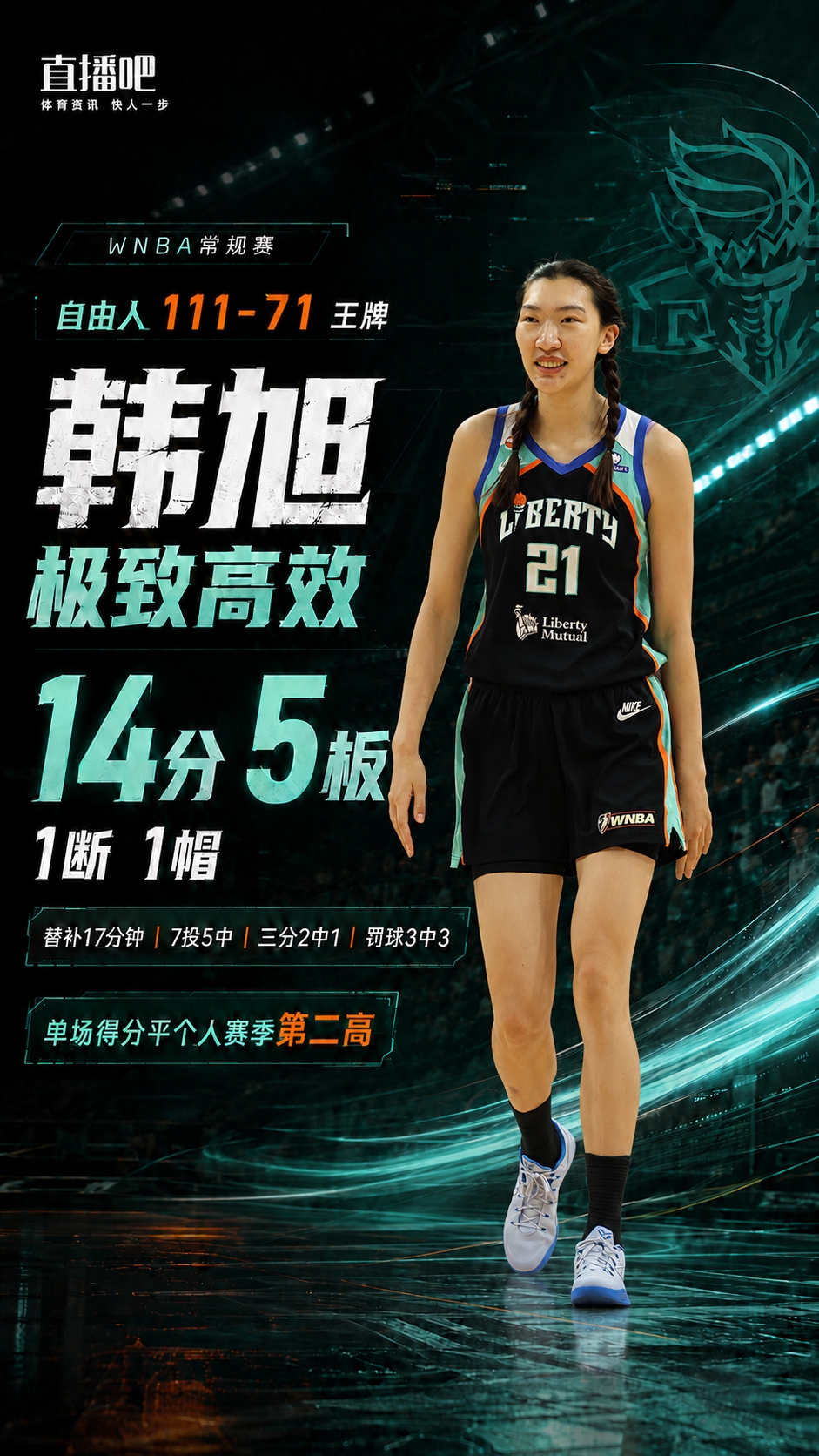 韩旭17分钟14+5 自由人111-71狂胜残阵王牌