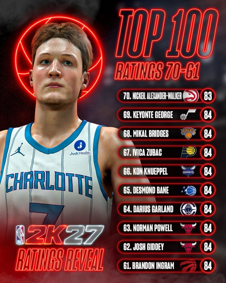 2K27能力值61-70位公布：英格拉姆等8人并列84