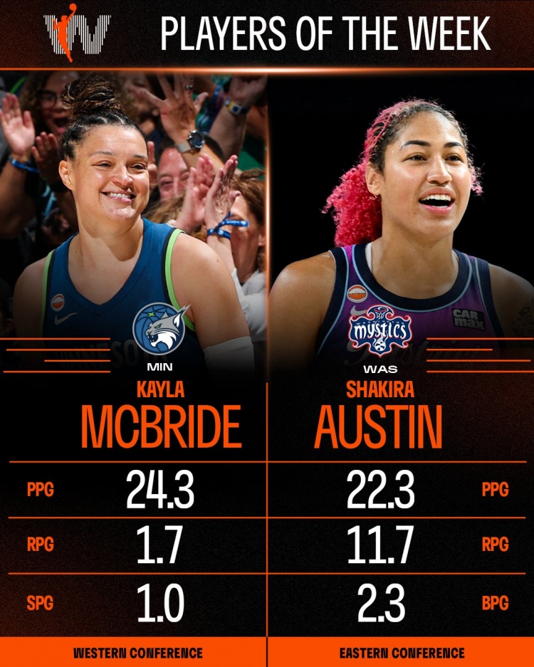 WNBA第11周最佳出炉:麦克布莱德场均24.3分当选东部最佳,奥斯汀22.3+11.7统治内线