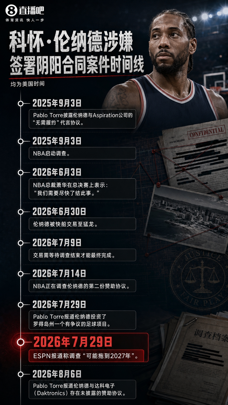 若快船遭重罚将启动仲裁 小卡坚信调查9月中旬结束 若快船遭重罚将启动仲裁 小卡坚信调查9月中旬结束