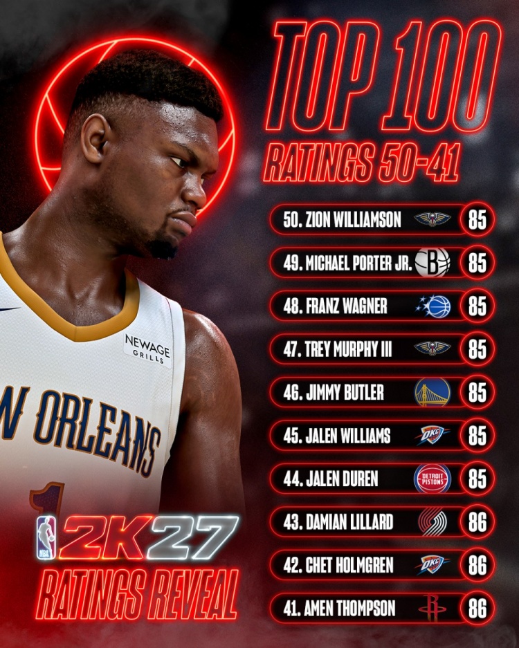 NBA 2K新赛季能力值50-41出炉 利拉德切特阿门86并列领跑