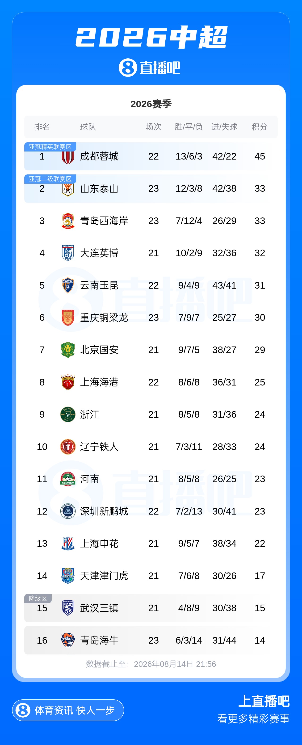泰山3连胜33分列第2 海港逆转三镇暂列第8 三镇海牛仍垫底