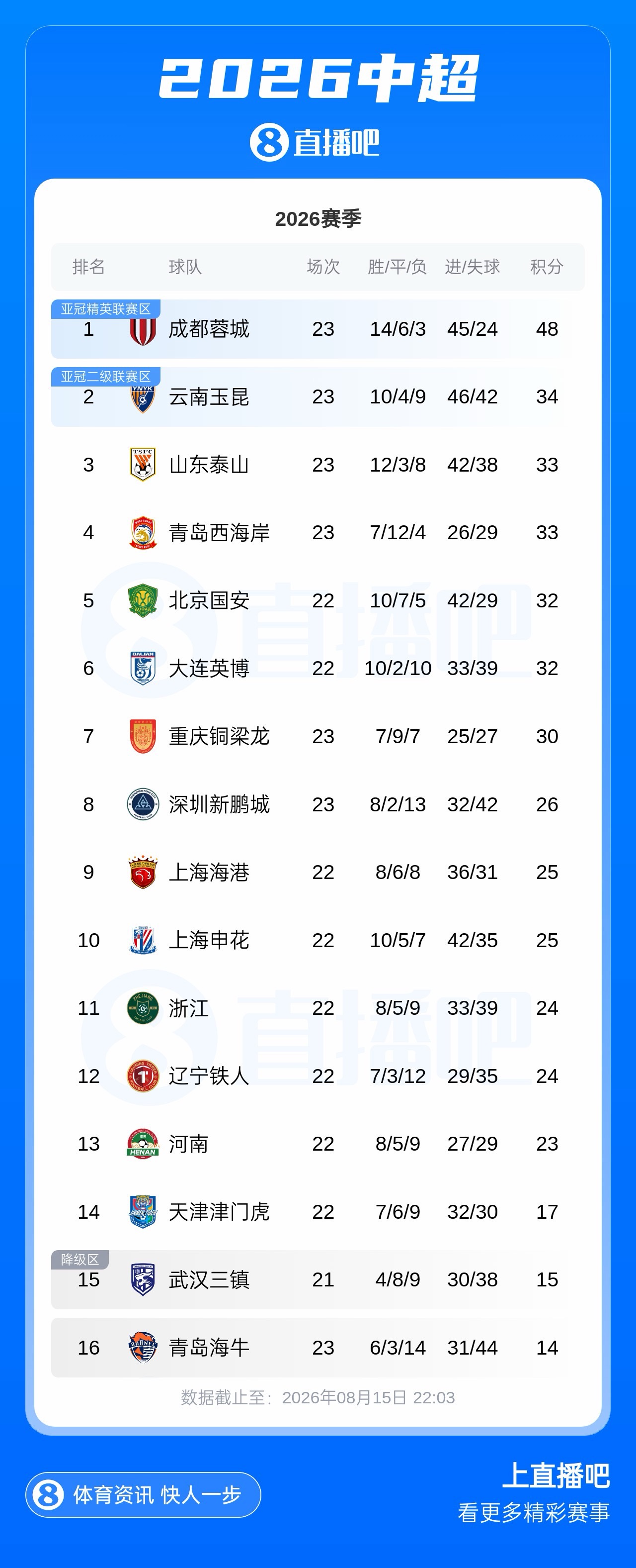 蓉城近7轮首胜 14分优势领跑 蓉城近7轮首胜 14分优势领跑