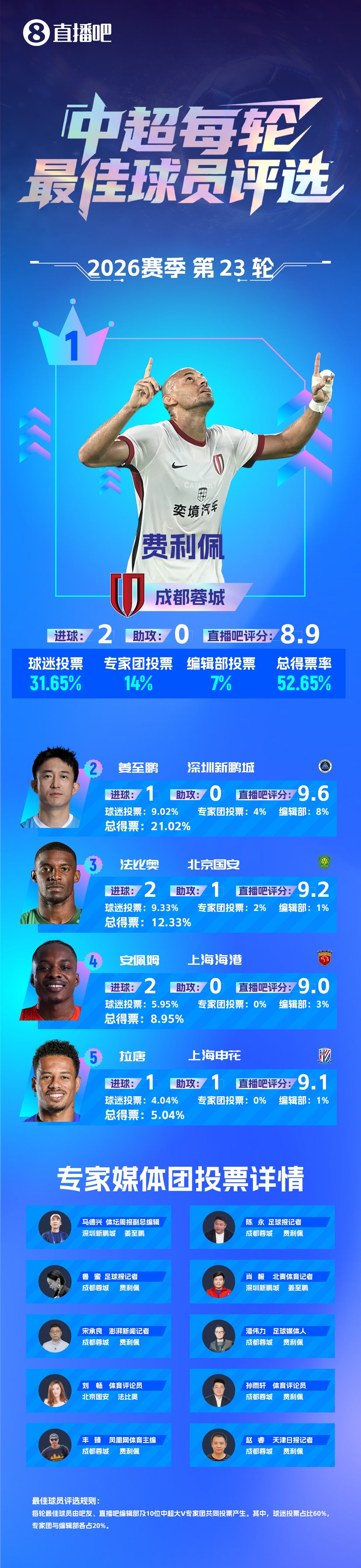 费利佩52.65%得票率当选中超第23轮最佳 赛季三度加冕