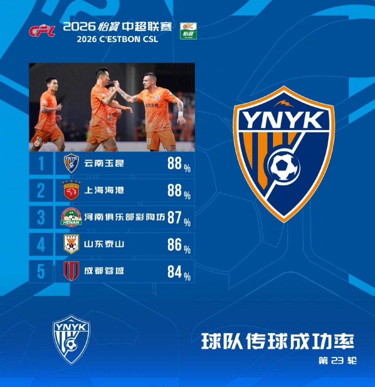 玉昆海港88%并列中超第23轮传球成功率榜首 河南第三泰山第四