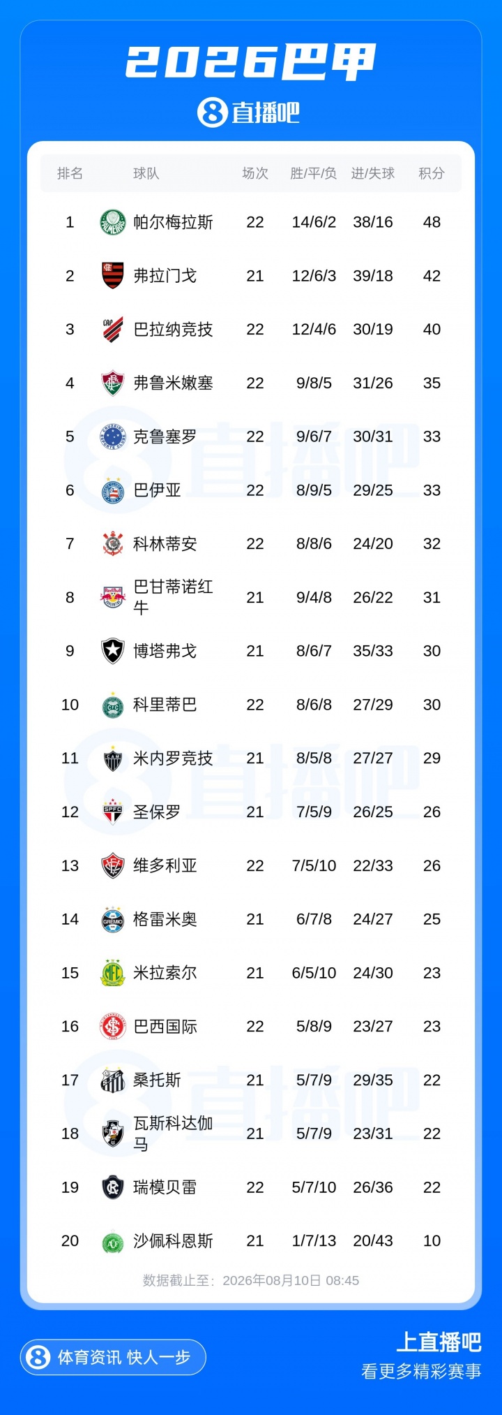 近6轮仅1胜 内马尔停赛桑托斯0-2巴拉纳竞技跌入降级区