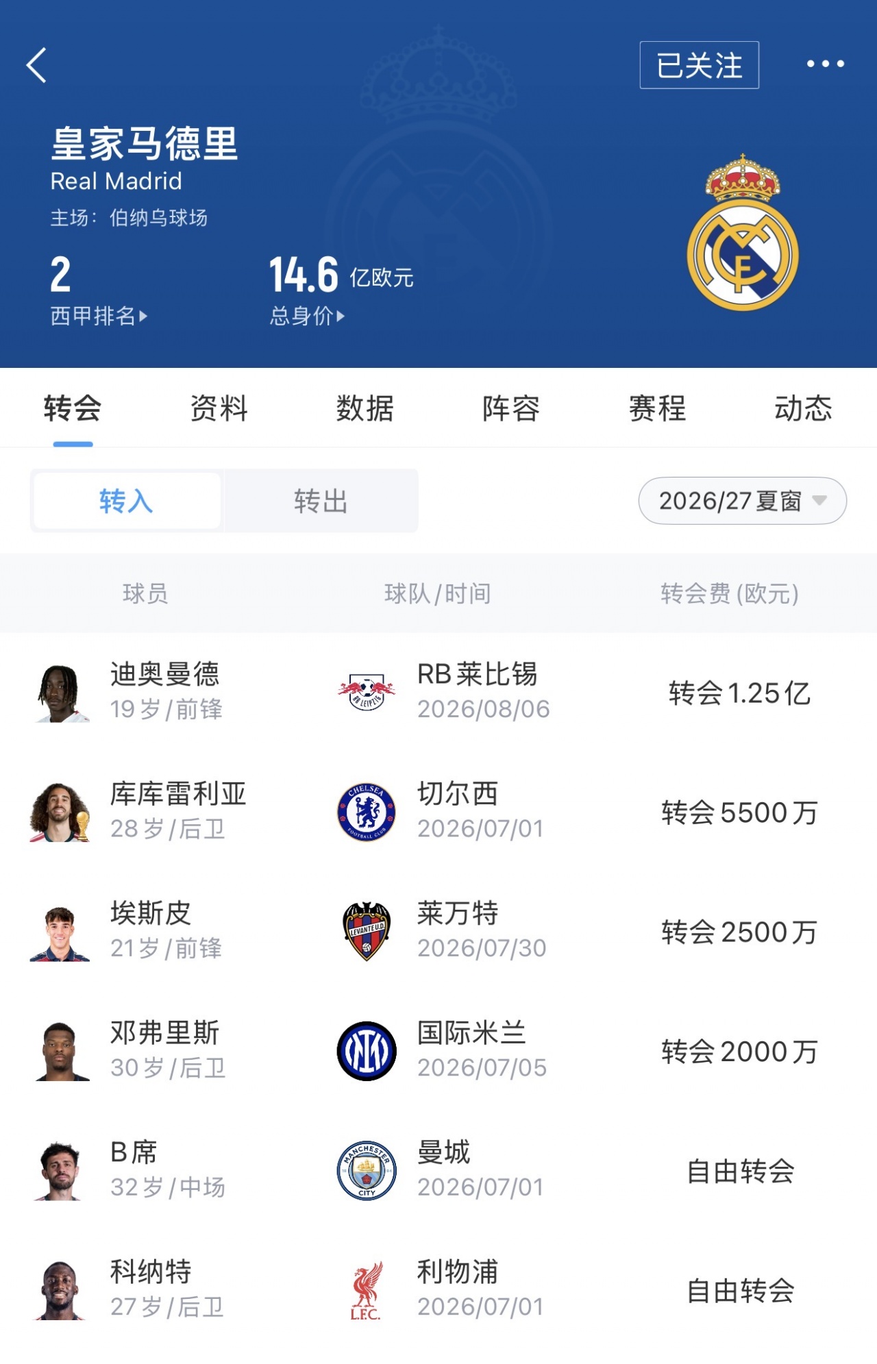 皇马2.25亿欧巴萨1.6亿欧 西甲军备竞赛白热化 皇马2.25亿欧巴萨1.6亿欧 西甲军备竞赛白热化