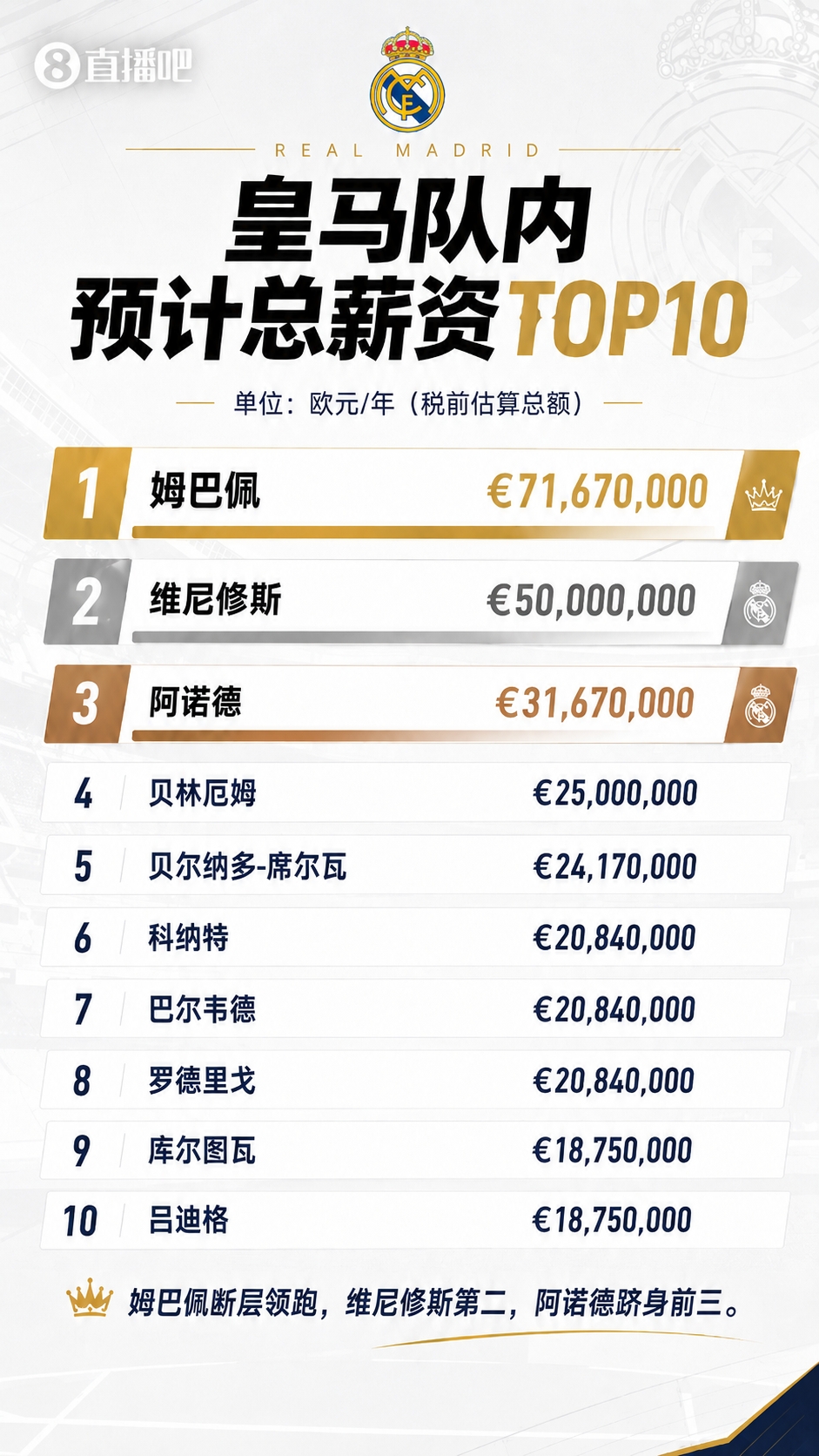 维尼修斯续约年薪曝光:净年薪2400万欧,与姆巴佩并列队内顶薪 维尼修斯续约年薪曝光:净年薪2400万欧,与姆巴佩并列队内顶薪