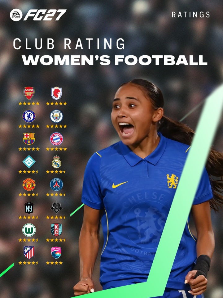 FC27俱乐部评级公布：八大五星豪门 意甲零入围