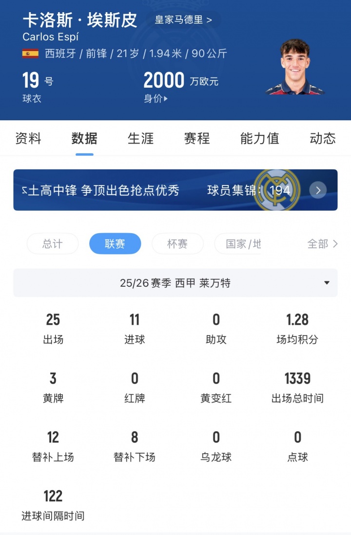 2500万解约金即插即用，皇马新中锋4场2球