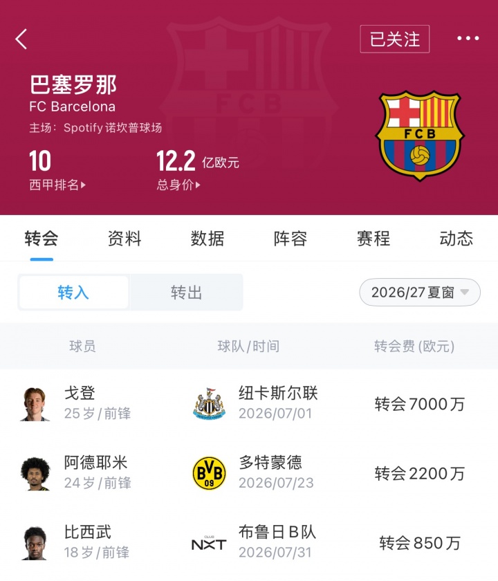 皇马2.25亿欧巴萨1.6亿欧 西甲军备竞赛白热化 皇马2.25亿欧巴萨1.6亿欧 西甲军备竞赛白热化