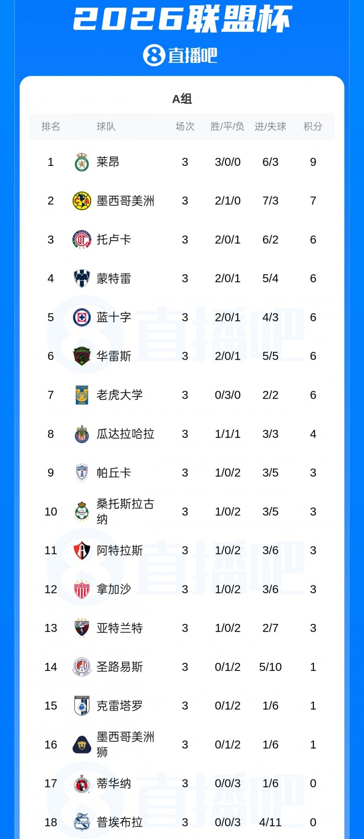 联盟杯18进4:芝加哥火焰头名,孙兴慜随洛杉矶FC出局 联盟杯18进4:芝加哥火焰头名,孙兴慜随洛杉矶FC出局