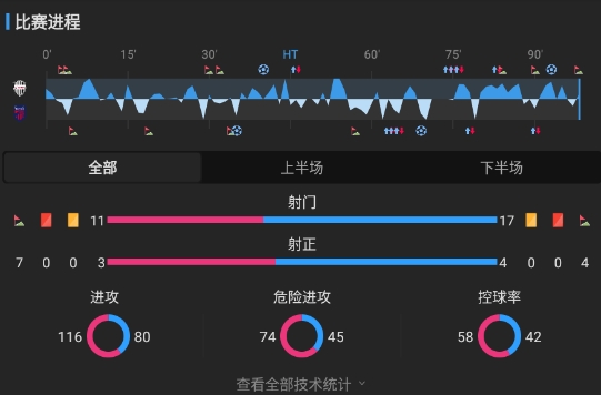 长仓干树梅开二度 武藤嘉纪补时绝平 神户2-2东京FC