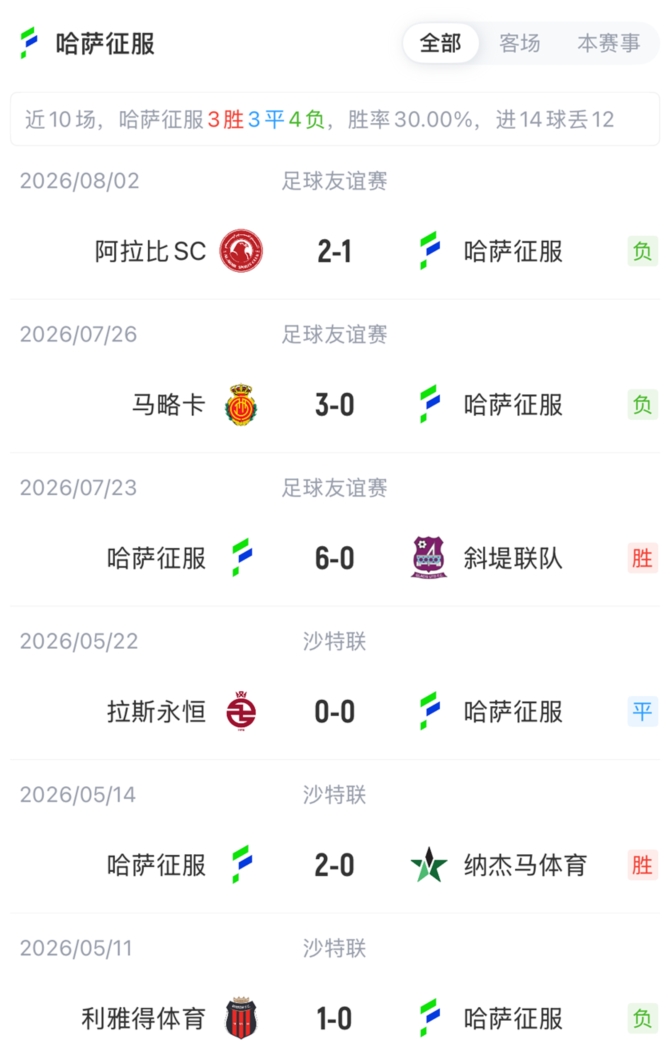 C罗未进名单 利雅得胜利新赛季首战三攻击手联袂首发 C罗未进名单 利雅得胜利新赛季首战三攻击手联袂首发