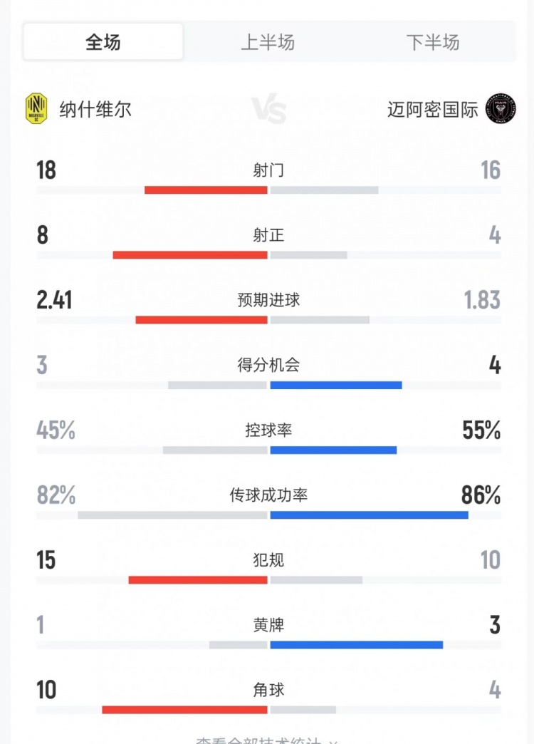 纳什维尔4-1迈阿密国际 射正8比4