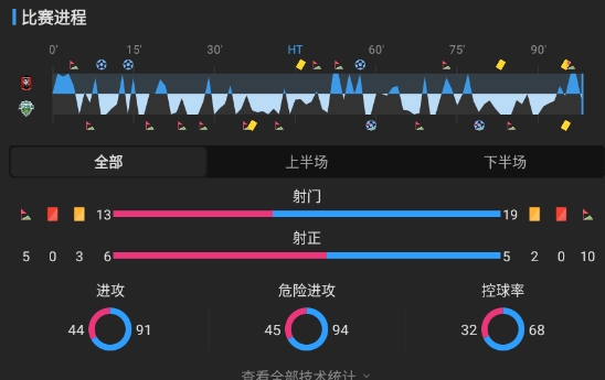 K联赛-全北现代客场2-3爆冷不敌富川FC 加莱戈传射成关键