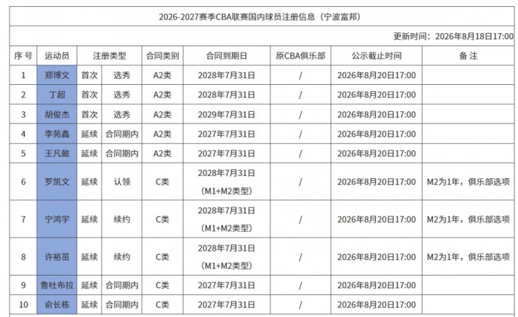 宁波男篮注册10名国内球员 罗凯文等3人续约留队 宁波男篮注册10名国内球员 罗凯文等3人续约留队