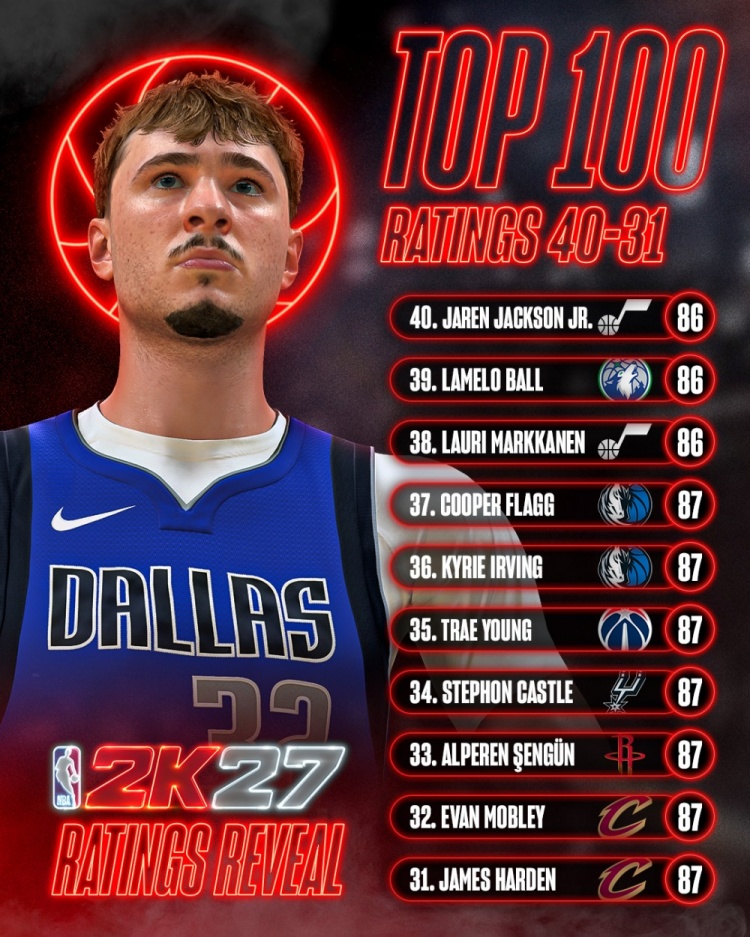 2K27能力值31-40公布 哈登申京欧文并列87